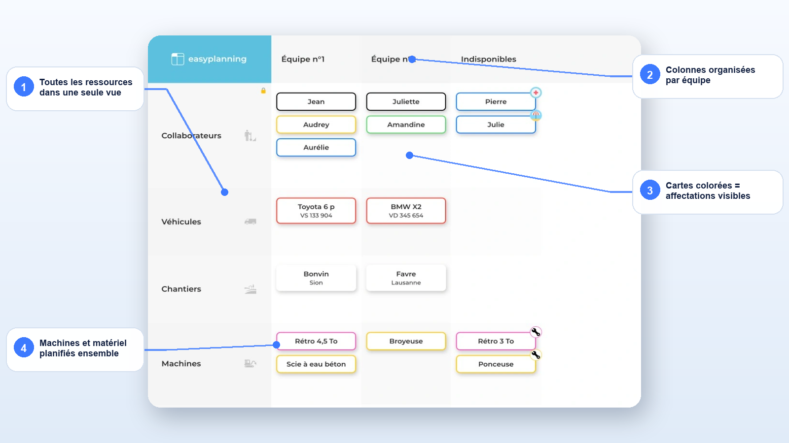 Planning EasyPlanning annoté avec équipes et ressources, le type de semaine réelle à reproduire pendant l’essai